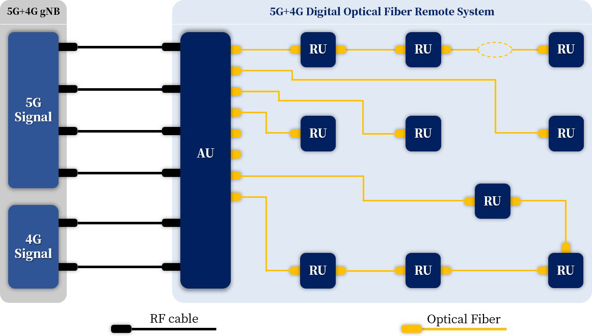 5G+4G Digital Optical Fiber Remote System