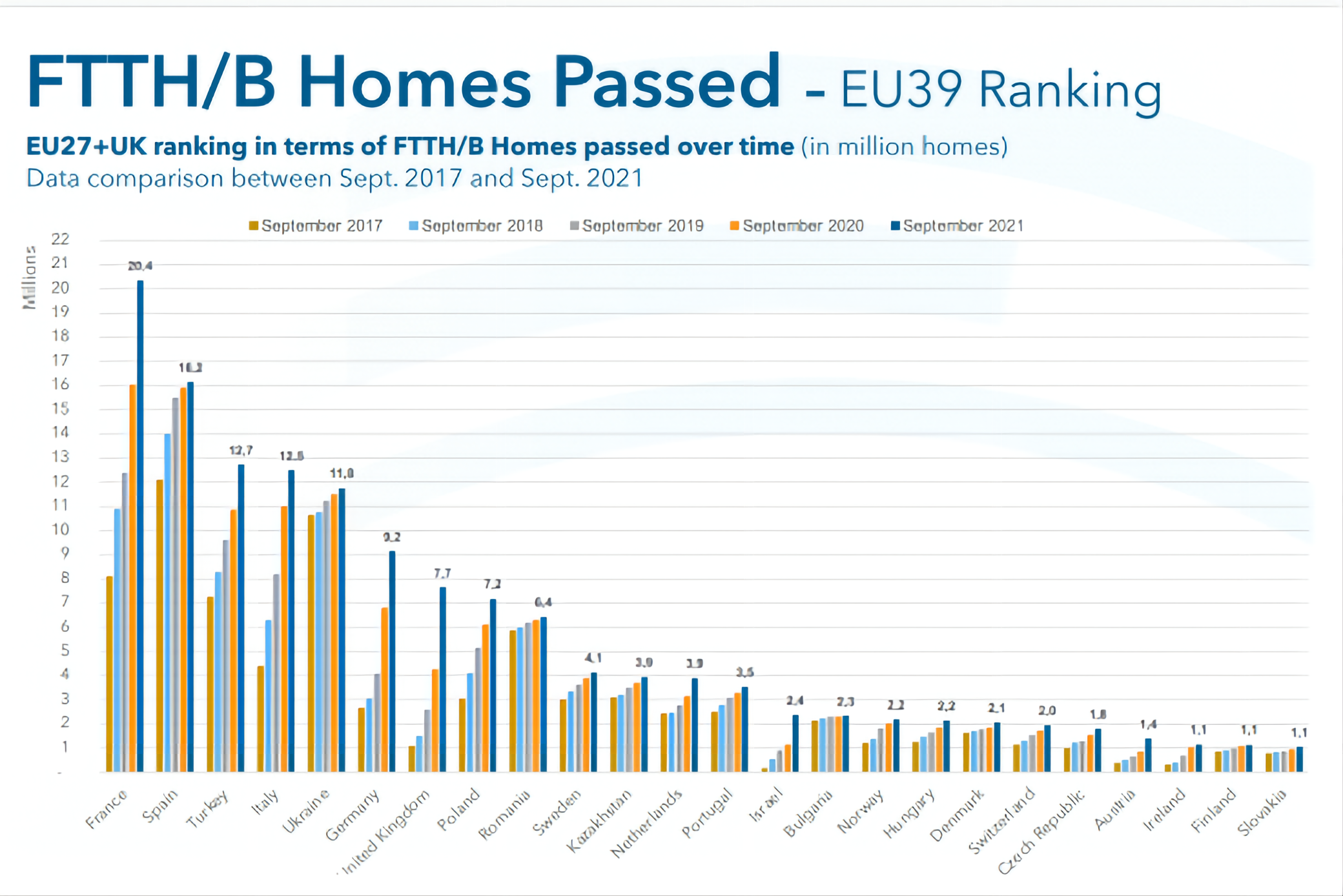 Report: The Number Of FTTH/B Users In The EU39 Countries In Europe ...